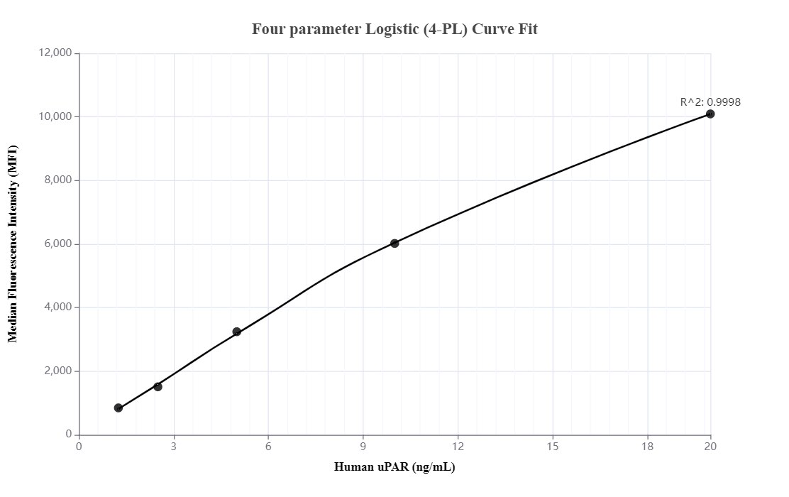 Cytometric bead array standard curve of MP00129-2
